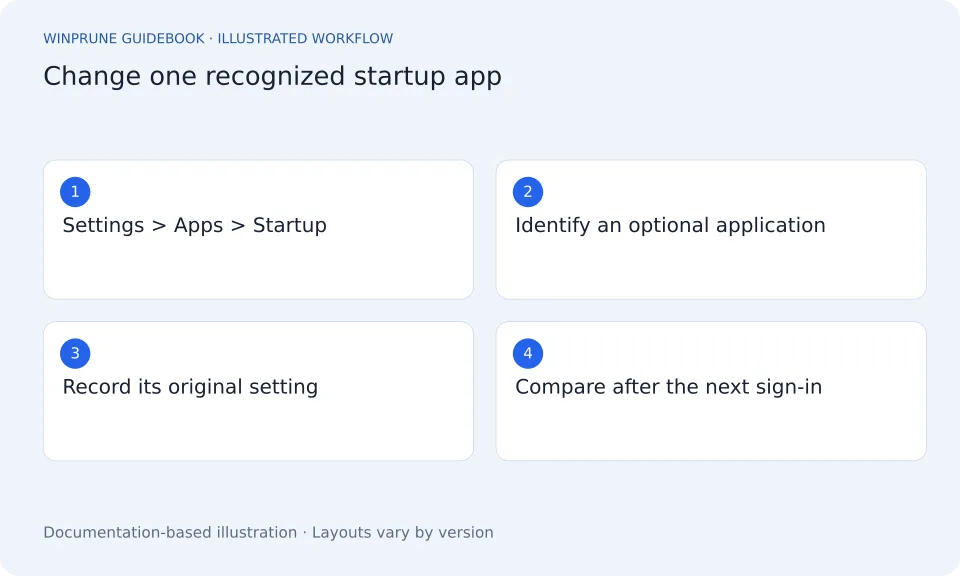 Manage Startup Apps in Windows — illustrated workflow